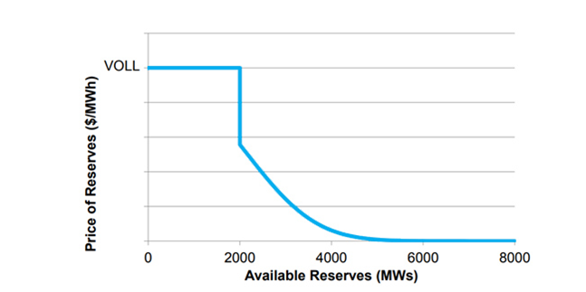 What Texas Businesses Need To Know About Scarcity Pricing This Summer Nrg Energy